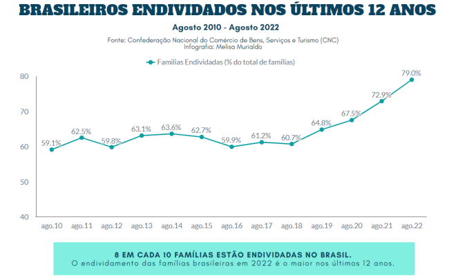 Quase 80% das famílias estão endividadas no país