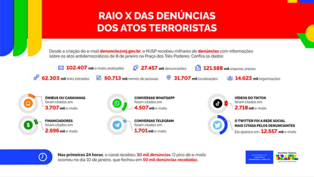 Balanço do Ministério da Justiça sobre denúncias recebidas a respeito dos atos de 8 de janeiro. Fonte: Ministério da Justiça e Segurança Pública