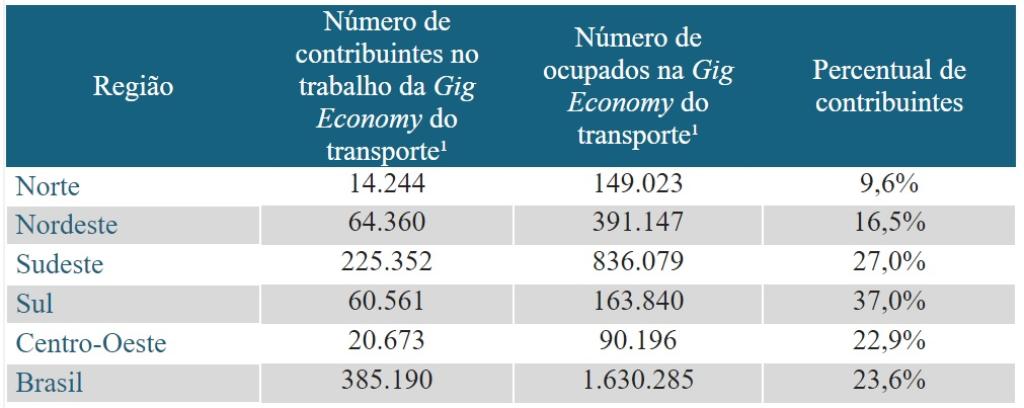 Distribuição dos trabalhadores da Gig Economy dos transportes pelas macrorregiões brasileiras