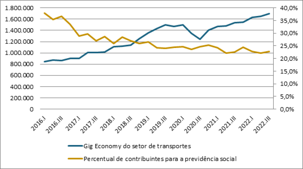 Evolução do número de trabalhadores da Gig Economy dos transportes (eixo à esquerda) e do percentual de contribuintes para a previdência social (eixo à direita)