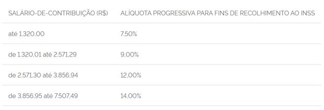 Tabela de contribuição dos segurados empregados, empregado doméstico e trabalhador avulso, para pagamento de remuneração a partir de maio de 2023