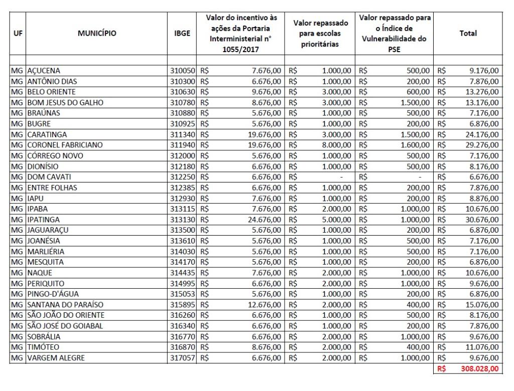 Tabela mostra valores indicados para cada município do Colar Metropolitano do Vale do Aço 