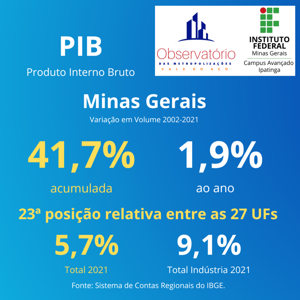 Impulsionado pela Indústria, estado registrou o 11º maior crescimento do país, à frente de São de Paulo e do Rio de Janeiro