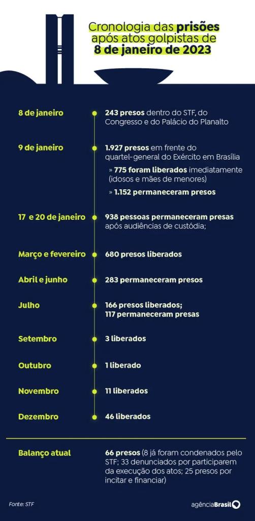 Cronologia das prisões após atos golpistas de 8 de janeiro de 2023. Foto: Arte/EBC