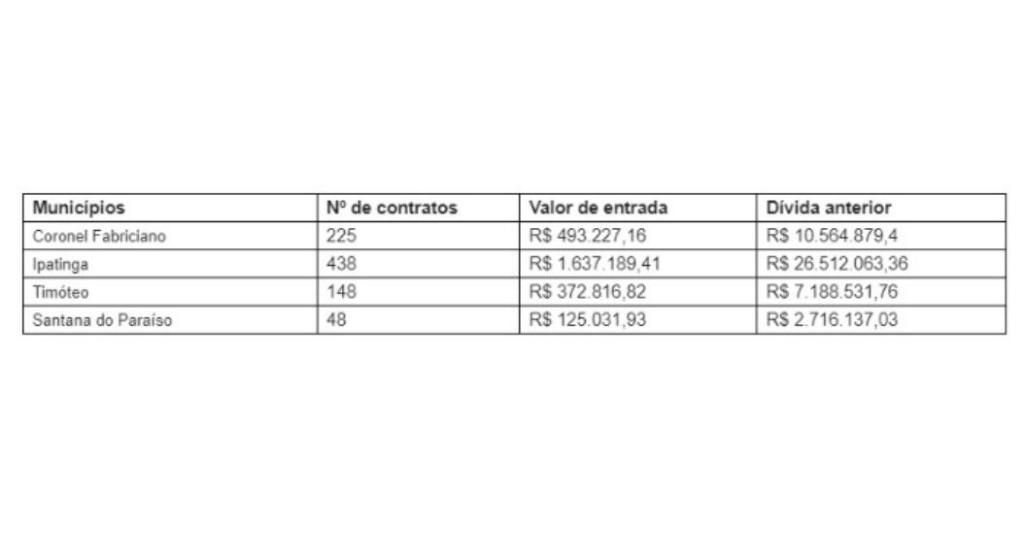 Ipatinga foi o município com maior número de contratos; Santana do Paraíso teve a quantidade mais baixa de renegociações