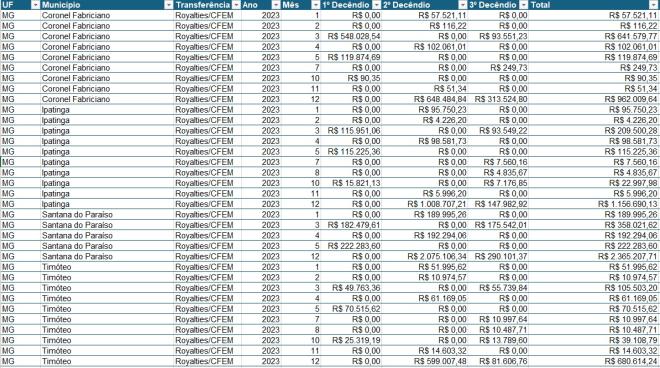 Veja os valores que cada município da região recebeu