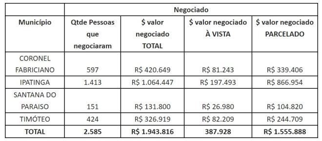 Confira a participação dos municípios da região no programa do governo federal