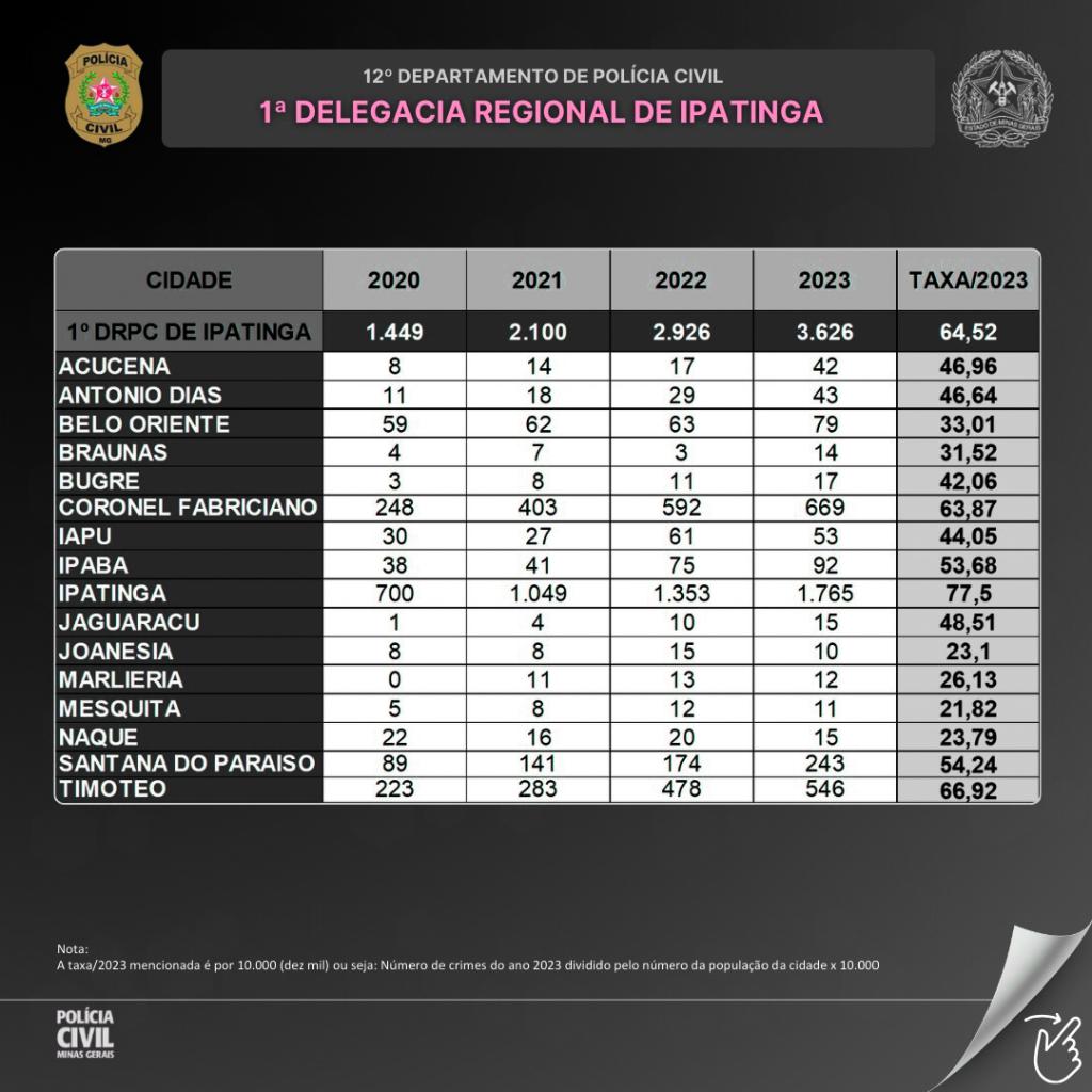 Os dados foram divulgados pela PCMG