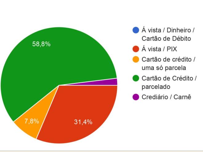 Compras no cartão de crédito devem prevalecer nesta Páscoa 