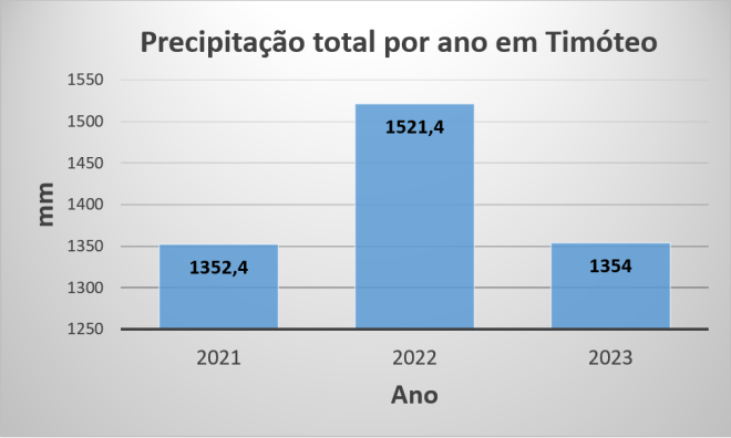 Elaborado pelo CEFET-MG campus Timóteo a partir de dados da Estação Automática do INMET localizada em Timóteo