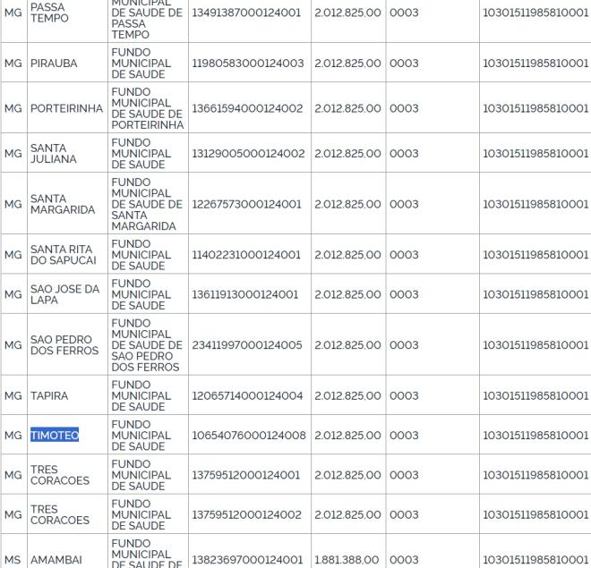 Timóteo foi um dos municípios contemplados no PAC, eixo Saúde; Recursos devem ser repassados ainda em 2024