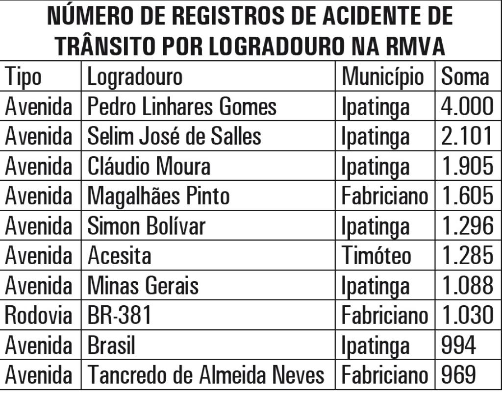 Dados do Painel de Acidentes da Sejusp
