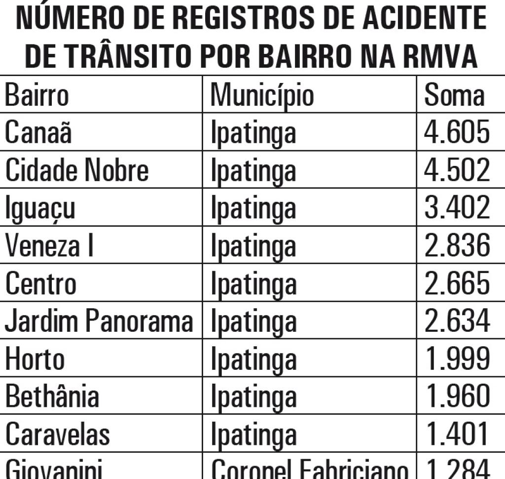 Dados do Painel de Acidentes da Sejusp