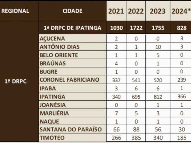 Nota: Os dados referentes ao ano de 2024 foram considerados até o dia 19 de junho