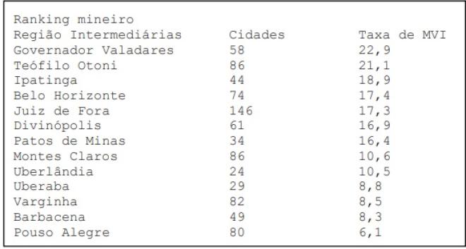 Dados disponibilizados pelo Anuário Brasileiro de Segurança Pública 2024