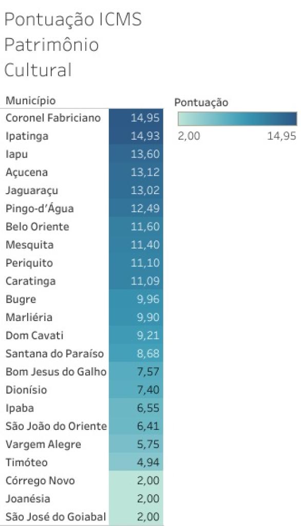 Tabela elaborada com os municípios da região de acordo com dados do Iepha-MG 