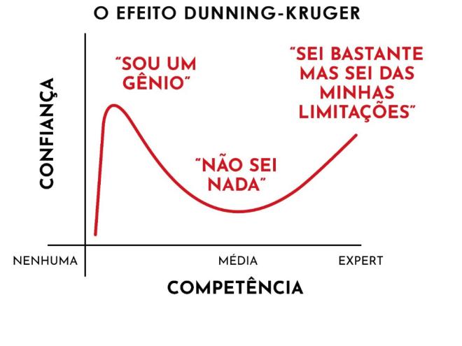 Pessoas com menor nível de habilidade e conhecimento têm maiores níveis de confiança em sua autoavaliação, já as pessoas com conhecimento moderado têm menor confiança em suas habilidades, pois sabem o suficiente para reconhecerem não serem especialistas