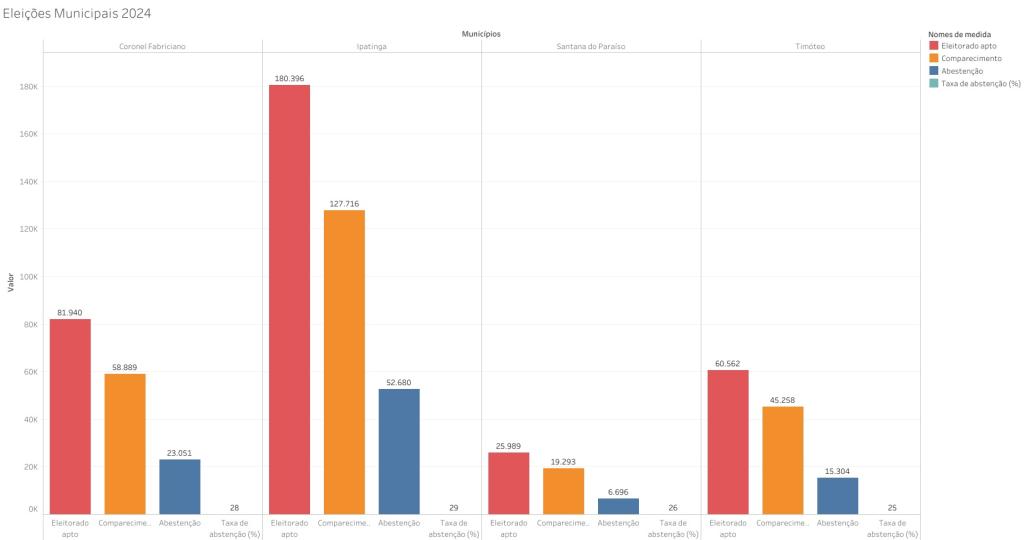 Dados do TSE mostram um aumento proporcional de eleitores que deixaram de votar no último dia 6 de outubro na RMVA