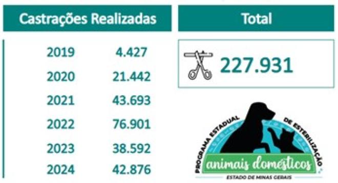 Dados sobre castrações em todo estado pelo programa do governo mineiro