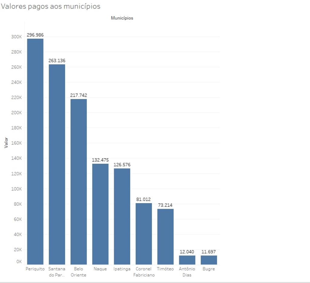 Valores de repasses aos municípios da região afetados pela presença de ferrovias 