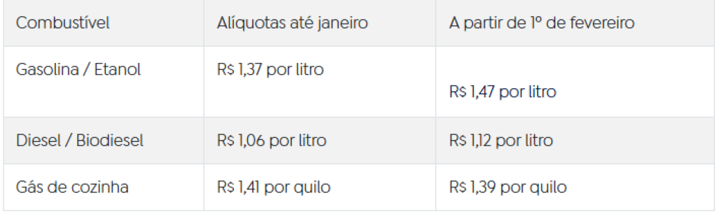 Fonte: Confaz