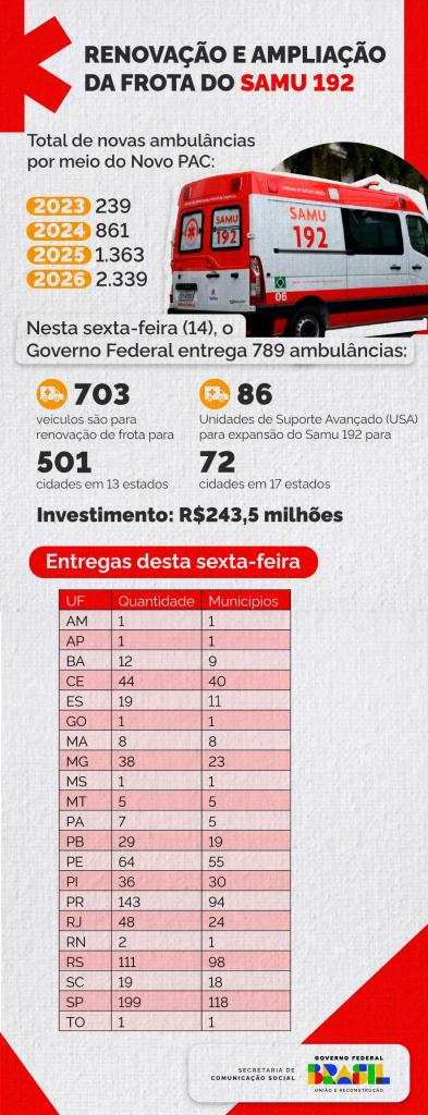 INFOGRÁFICO | O Governo Federal renova e amplia a frota do Samu 192 a fim de universalizar o atendimento