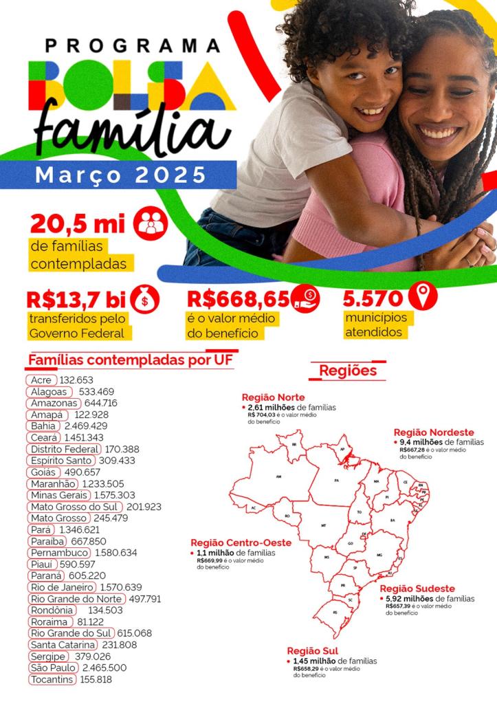 Alguns dos principais dados do Bolsa Família em março de 2025
