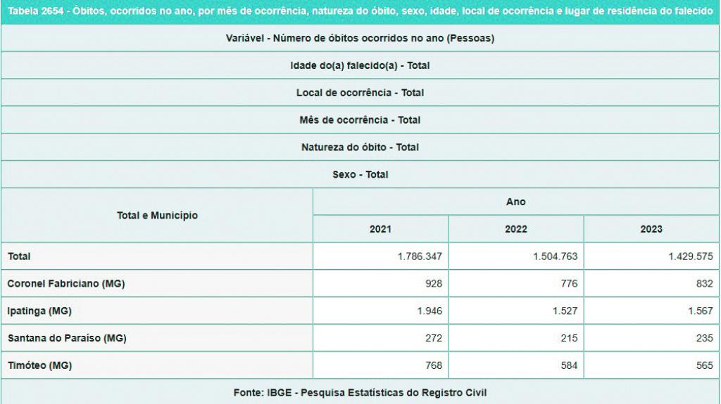 Assim como no registro de nascimentos, o número de óbitos também cresceu na região