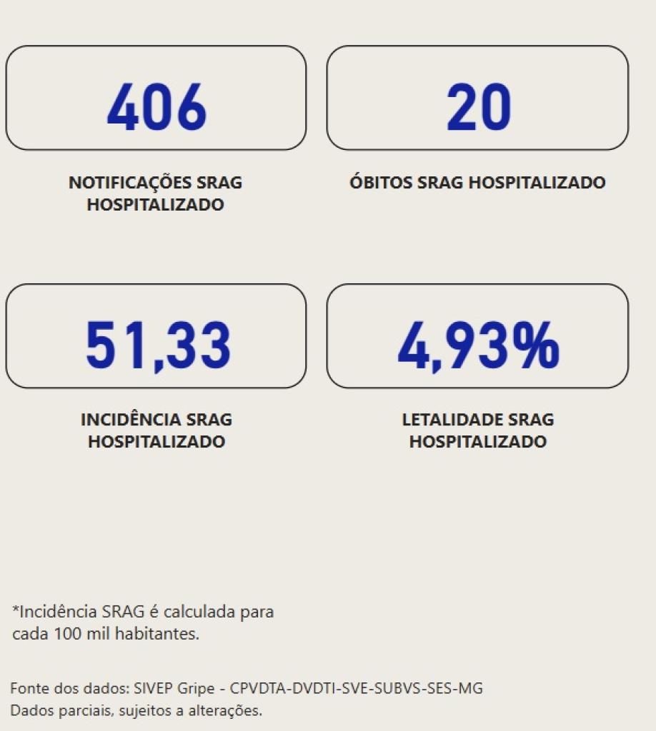 Painel da SES-MG mostra dados a respeito das hospitalizações por SRAG este ano