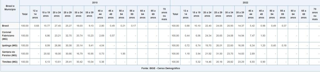 Dados do IBGE mostram a proporcionalidade de gravidez por faixa etária nos municípios da região