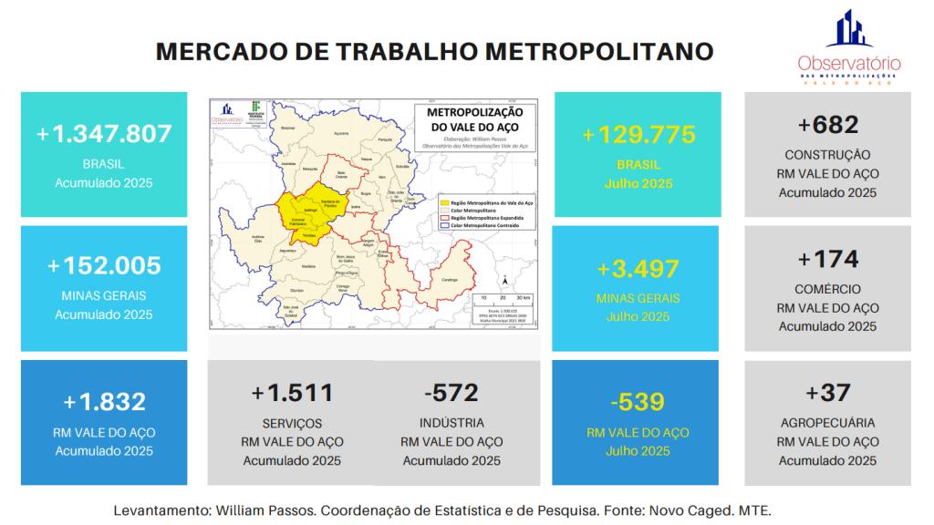Dados do Observatório das Metropolizações Vale do Aço apontam como está o mercado de trabalho 