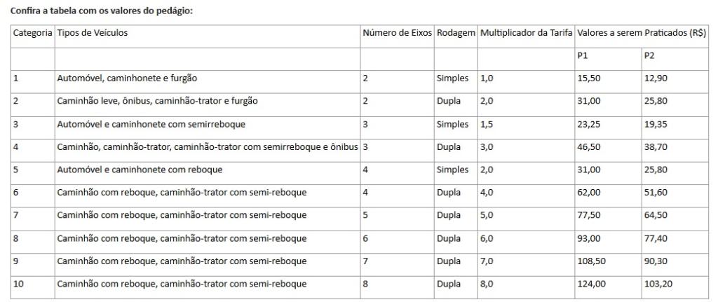 Tarifas cobradas nos dois pórticos de pedágios a partir de hoje (27/9)