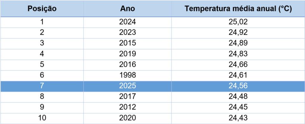 Ranking das 10 maiores temperaturas médias anuais no Brasil, considerando o período 1961-2025