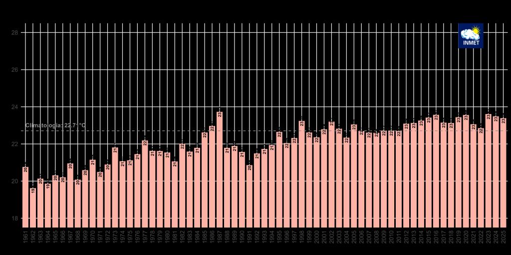 Comportamento da temperatura média do ar no Brasil durante o inverno