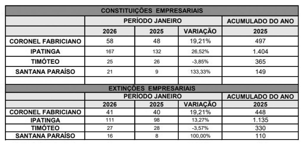Dados referentes à RMVA enviados pela Jucemg