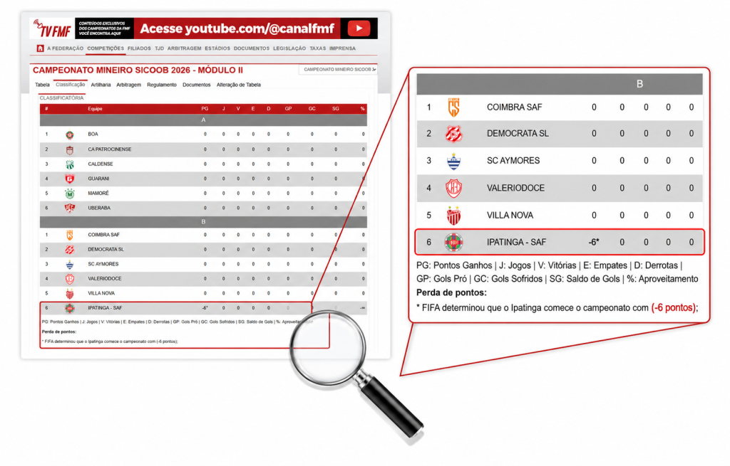 A tabela do Grupo B já traz a observação da punição da Fifa ao clube 