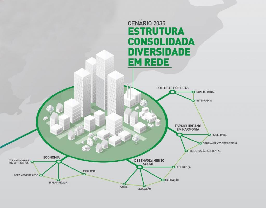 Planejamento do PDDI para 20 anos na RMVA propõe uma nova realidade