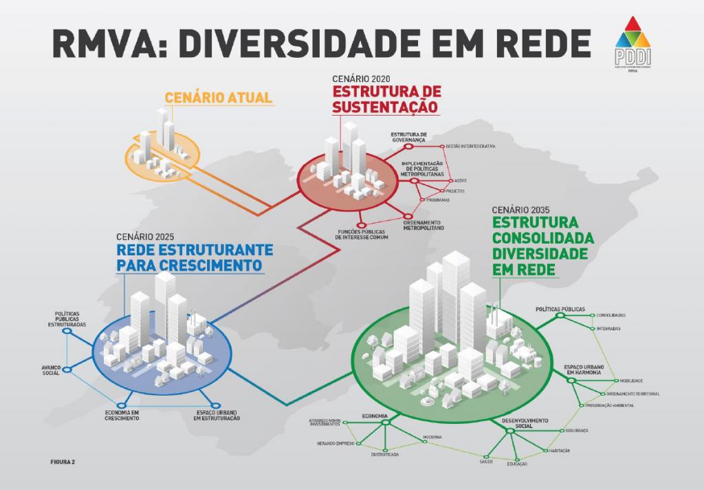 Planejamento do PDDI para 20 anos na RMVA propõe uma nova realidade