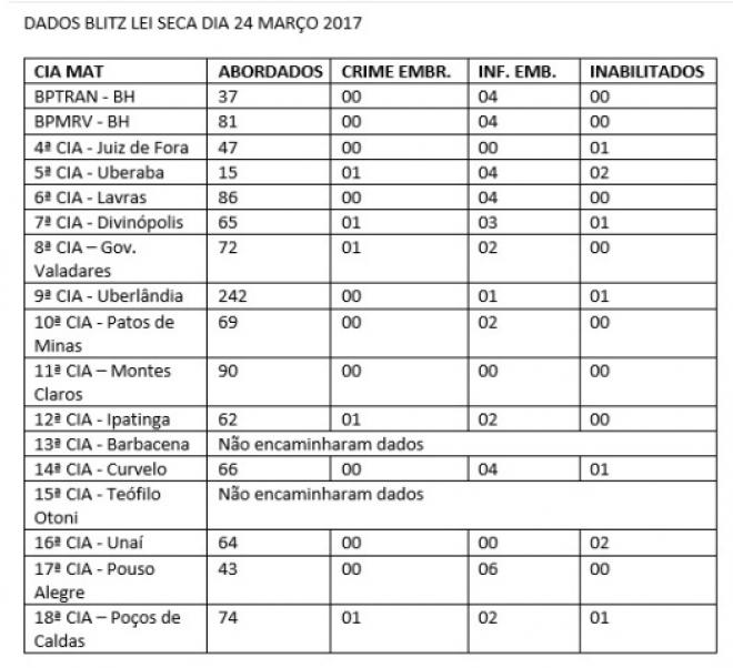 Dados das blitze enviadas pela PM
