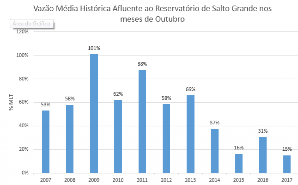 Gráfico mostra o histórico hídrico da bacia do rio Guanhães 