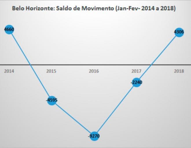 A capital mineira ficou em primeiro lugar entre admitidos e desligados