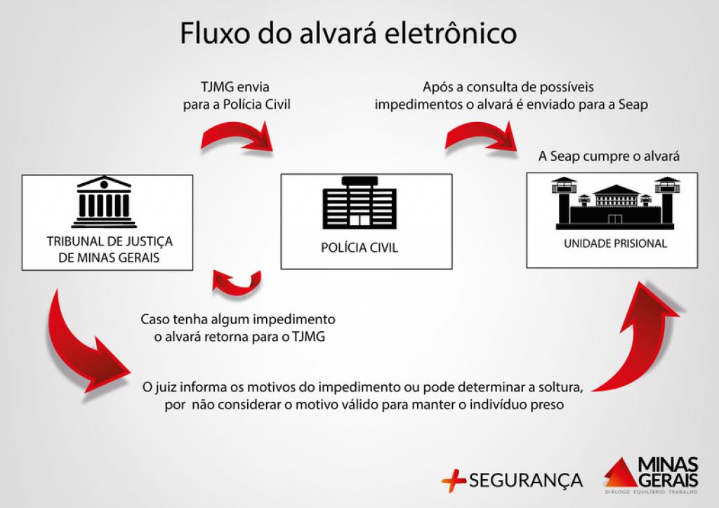 No sistema atual, as informações tramitam numa plataforma que pode ser acessada pela Justiça, pela Polícia e pelas unidades prisionais