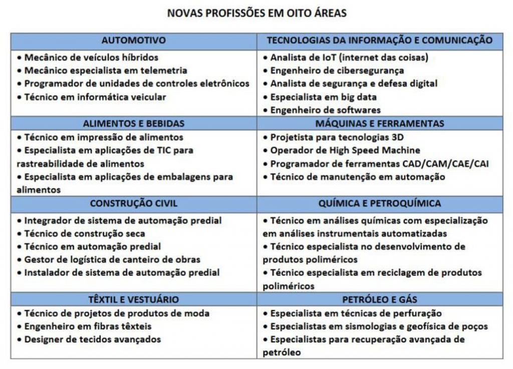 Estudo do Senai aponta 30 profissões que surgirão ou serão reforçadas com a indústria 4.0