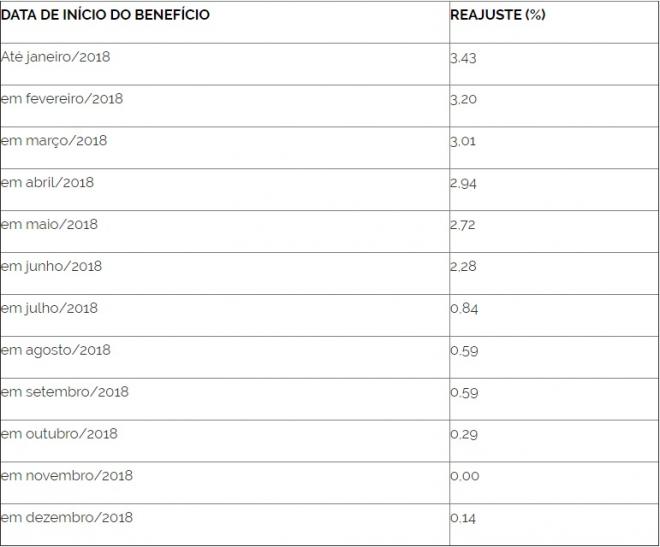 Fator de reajuste dos benefícios concedidos de acordo com as respectivas datas de início, aplicável a partir de janeiro de 2019