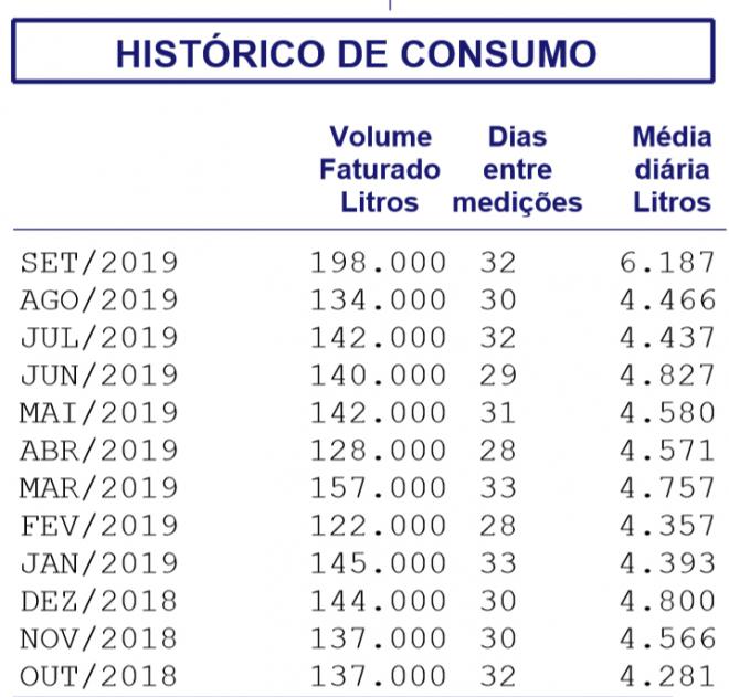 Moradores questionam medição da Copasa; histórico de consumo de prédio saltou da média de 140 mil litros para 198 mil