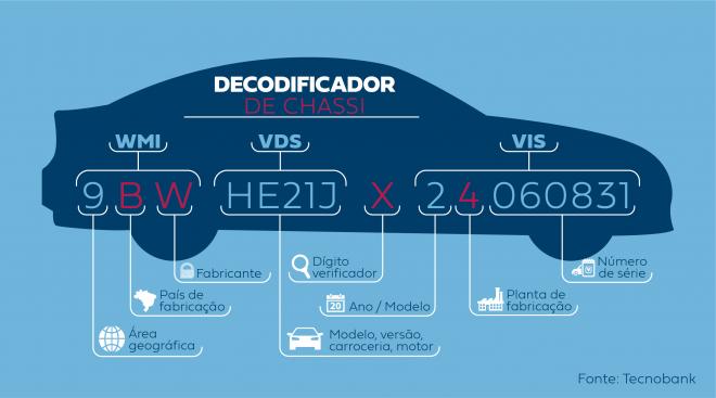 Além do chassi, o motor e o câmbio também recebem numerações únicas por veículo