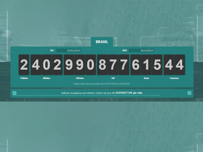 Valor recorde de arrecadação de impostos foi atingido na madrugada
