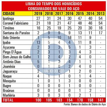 Fonte: Banco de dados do Diário do Aço 