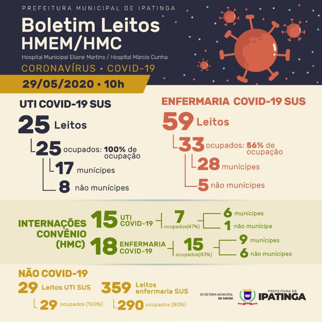Ocupação de leitos de UTI e Enfermaria em Ipatinga