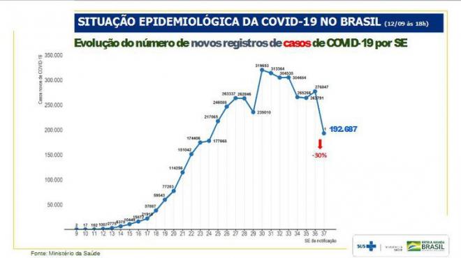 Evolução do número de novos registros de casos de covid-19 por semana epidemiológica - Ministério da Saúde
